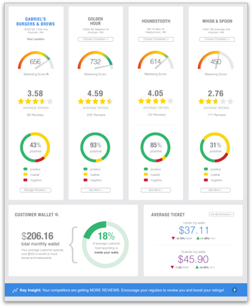Picture16 Our integrated Competitive Analysis takes your online presence tracking one step further by comparing your social media status directly to your competitors. You can even see their reviews to see what their customers are saying and maybe learn something useful or find a weakness to exploit. You can even compare sales information.